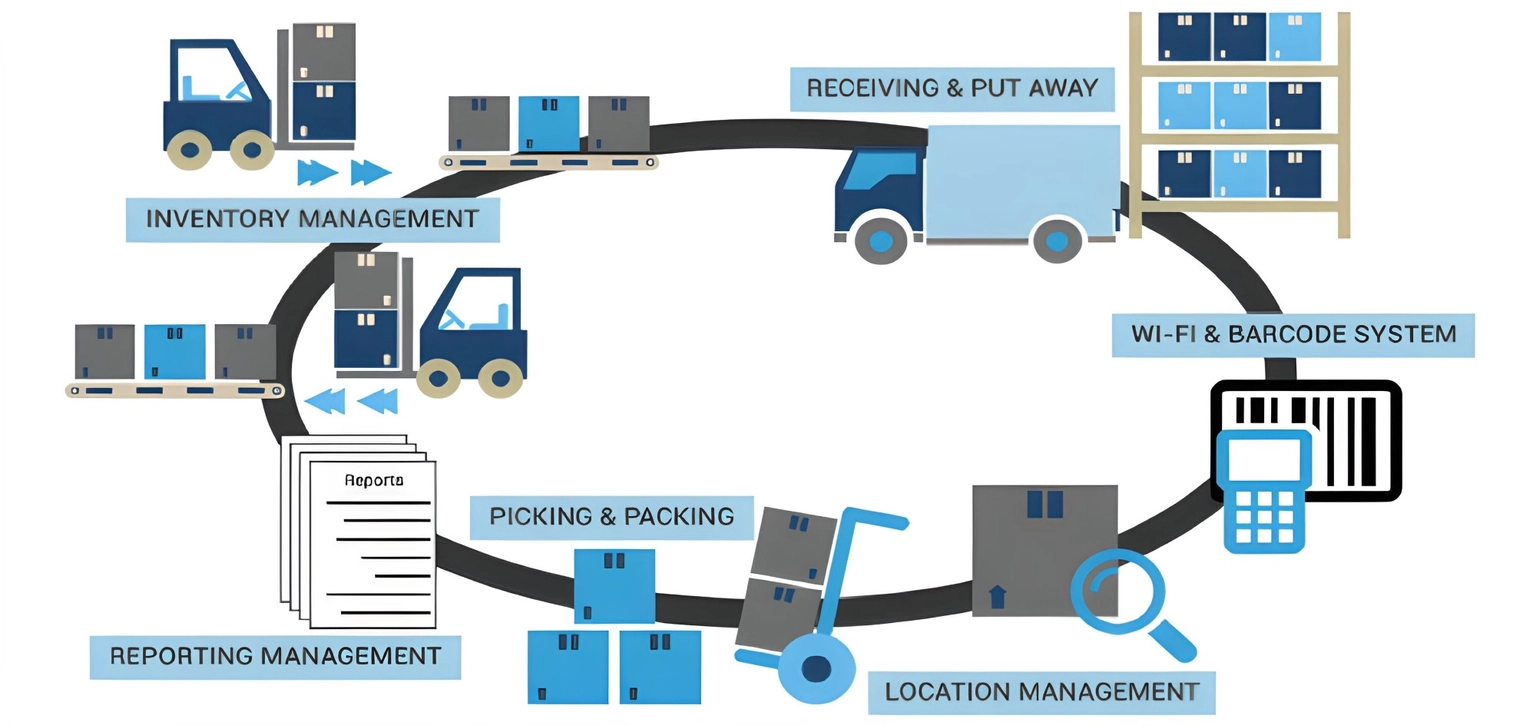 WMS diagram